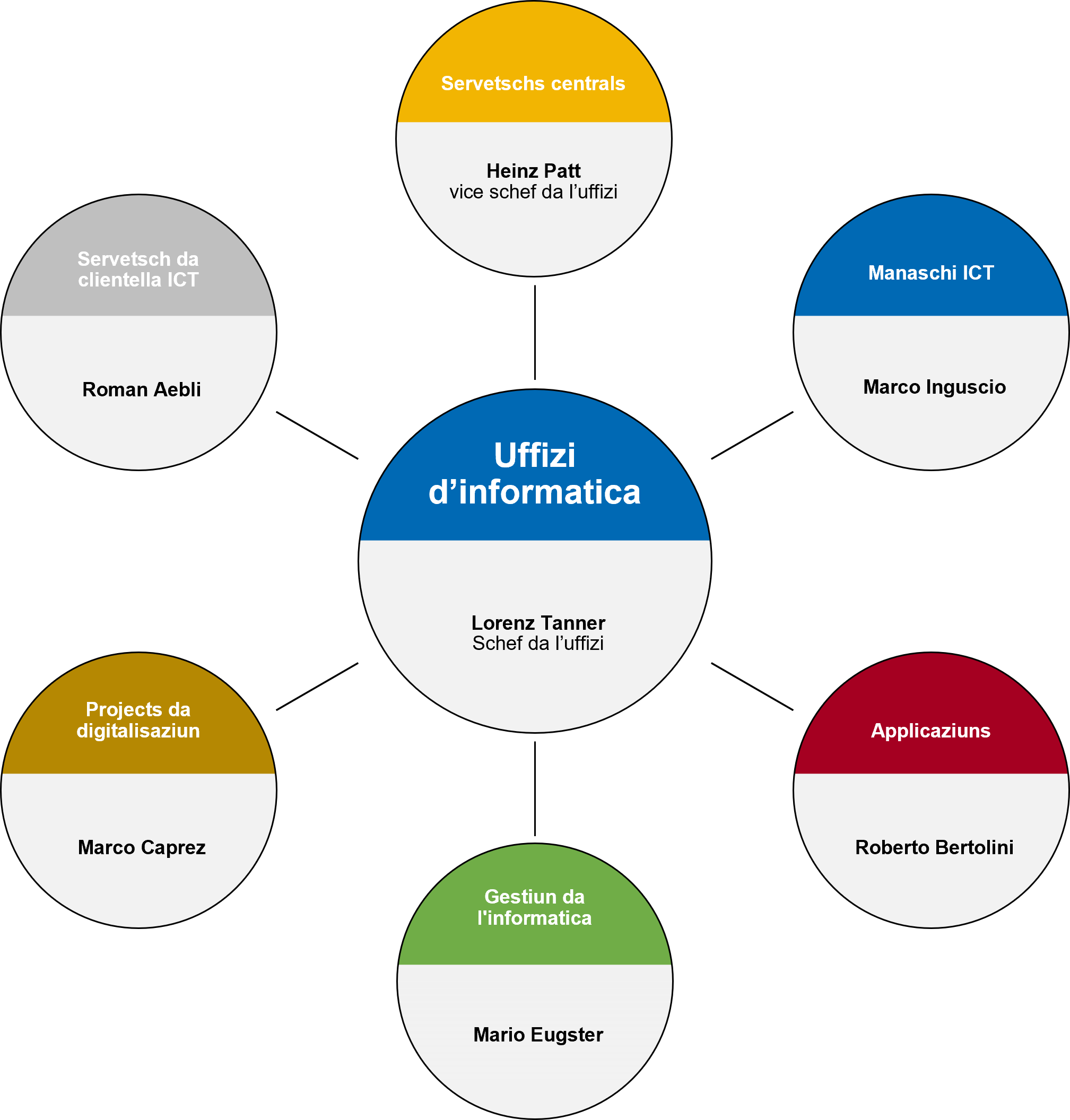 Orgnigramm romanisch.png